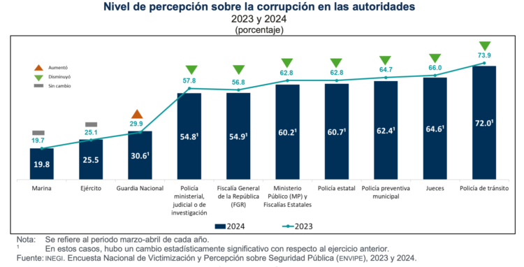 Corrupción Envipe 24